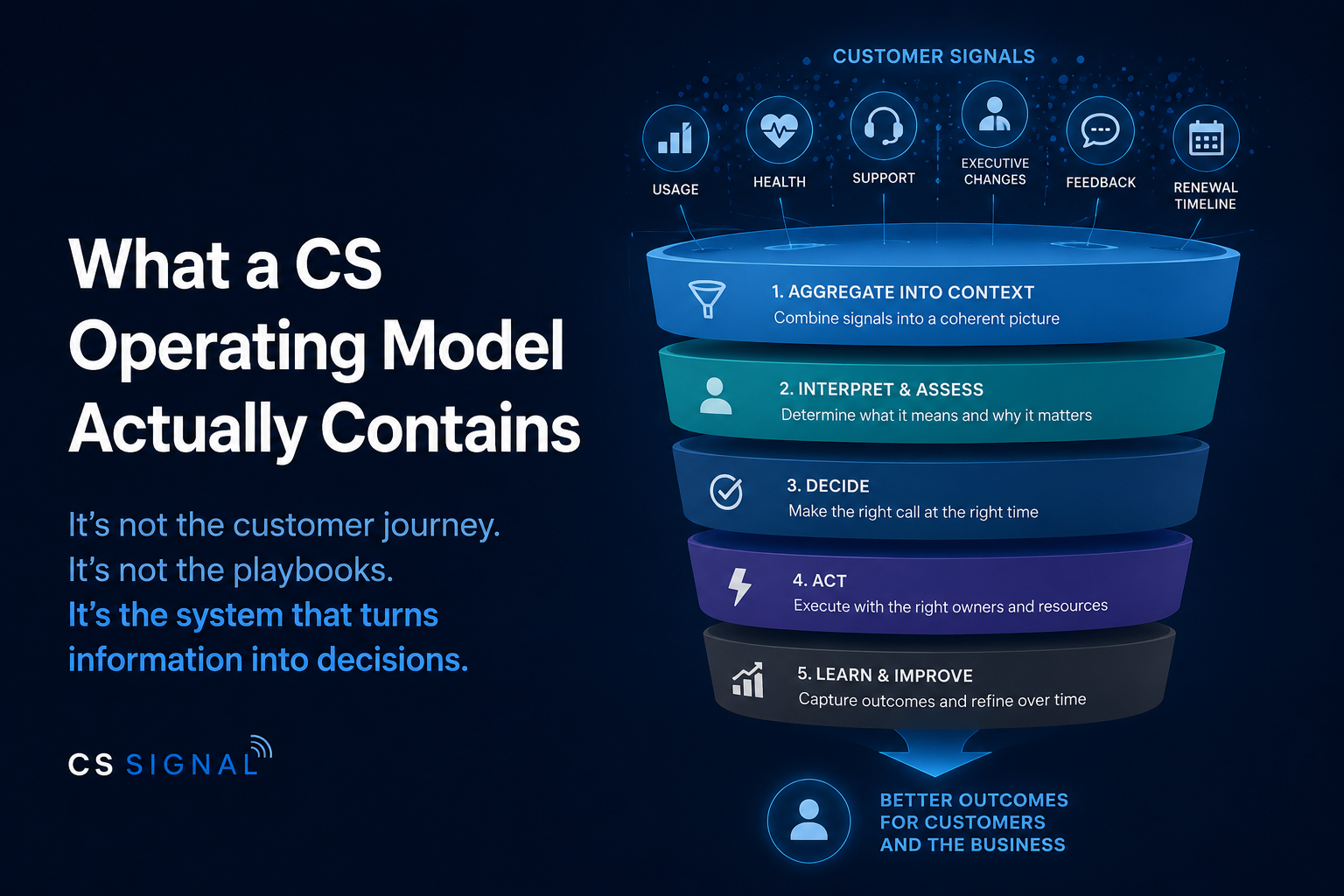 What a CS Operating Model Actually Contains
